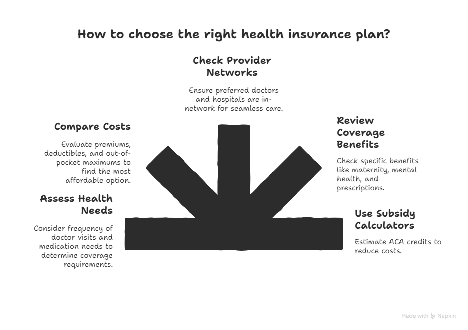 Infographic titled “How to choose the right health insurance plan?” featuring five key steps arranged around a central graphic. The steps include: “Check Provider Networks” (ensure preferred doctors and hospitals are in-network), “Compare Costs” (evaluate premiums, deductibles, and out-of-pocket maximums), “Assess Health Needs” (consider doctor visits and medication needs), “Review Coverage Benefits” (check benefits like maternity, mental health, and prescriptions), and “Use Subsidy Calculators” (estimate ACA credits to reduce costs).