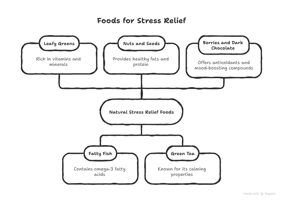 An infographic titled “Foods for Stress Relief” showing categories of natural stress-relief foods. It lists Leafy Greens (rich in vitamins and minerals), Nuts and Seeds (provides healthy fats and protein), and Berries and Dark Chocolate (offers antioxidants and mood-boosting compounds) as the main groups. These lead to a central node labeled Natural Stress Relief Foods, which connects to Fatty Fish (contains omega-3 fatty acids) and Green Tea (known for its calming properties). The chart visually emphasizes foods that support relaxation and reduce stress.