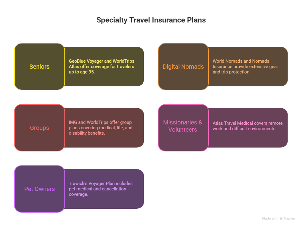 Discover the best travel insurance plans tailored for every traveler in this specialty travel insurance infographic. Seniors up to age 95 can rely on GeoBlue Voyager and WorldTrips Atlas for comprehensive coverage. Digital nomads get top-tier gear and trip protection through World Nomads and Nomads Insurance. Groups benefit from IMG and WorldTrips group plans offering medical, life, and disability benefits. Missionaries and volunteers working in remote or challenging environments are protected by Atlas Travel Medical. Pet owners enjoy peace of mind with Trawick’s Voyager Plan, which includes pet medical and cancellation coverage. Choose the best travel insurance that fits your unique journey.