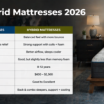 Make a Table Comparing Memory Foam vs Hybrid Mattresses 2026