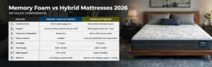 Make a Table Comparing Memory Foam vs Hybrid Mattresses 2026