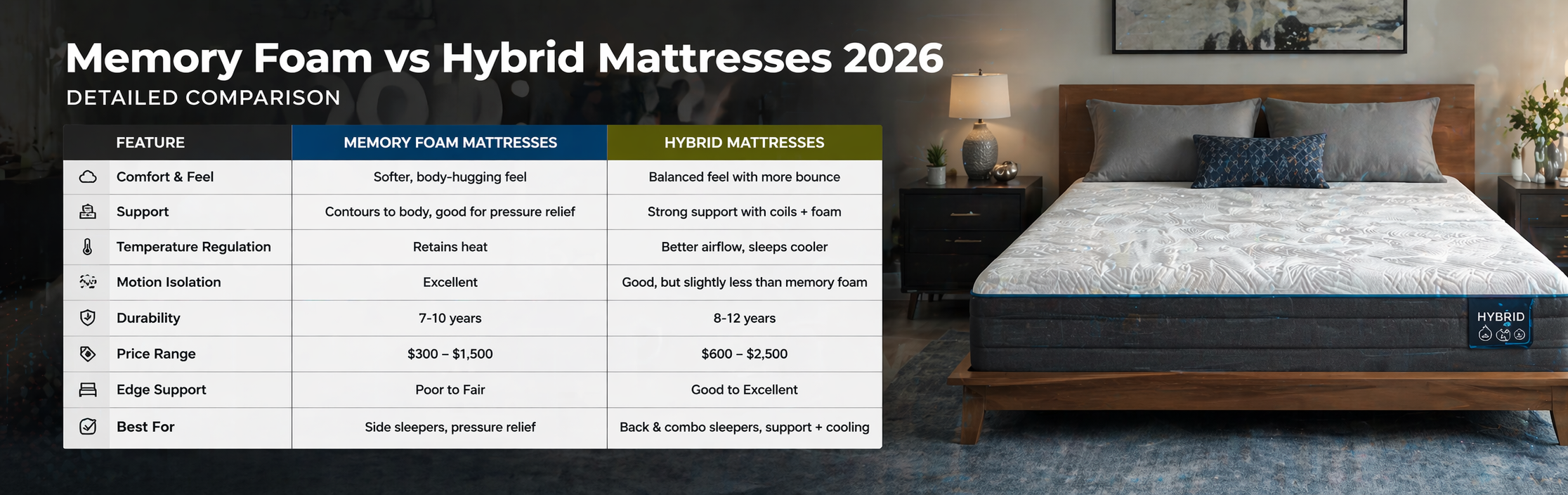 Make a Table Comparing Memory Foam vs Hybrid Mattresses 2026